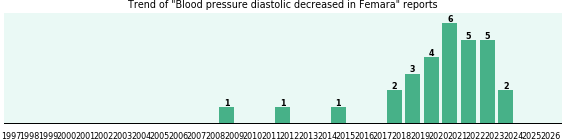 Could Femara cause Blood pressure diastolic decreased? Could Femara cause Blood pressure diastolic decreased?